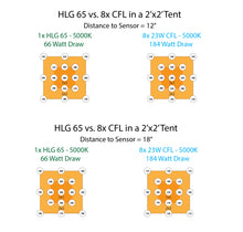 Load image into Gallery viewer, HLG 65 V2 65W Lamp for Veg